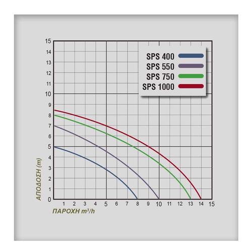 Αντλία λυμάτων υποβρύχια πλαστική 400W PLUS SPS400 229.104