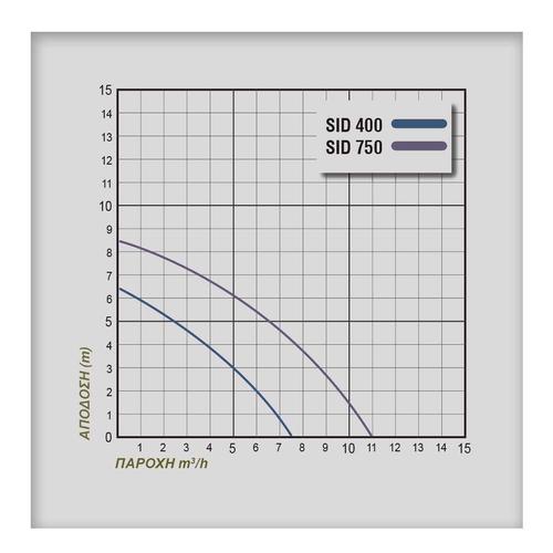 Αντλία ακαθάρτων ανοξείδωτη υποβρύχια 400W PLUS SID400 229.110