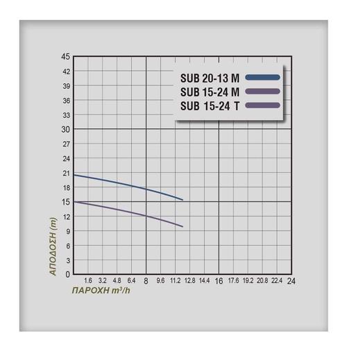 Αντλία λυμάτων ανοξείδωτη 2Hp PLUS SUB 20-13M 230.125 / έως και 6 άτοκες δόσεις